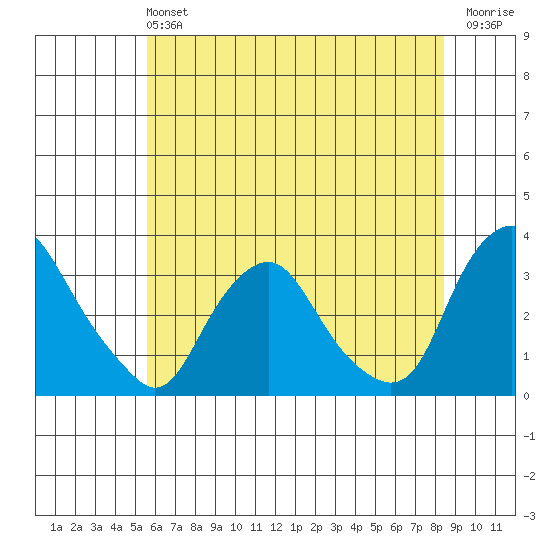 Summit Bridge tide chart for Sunday, June 4, 2023