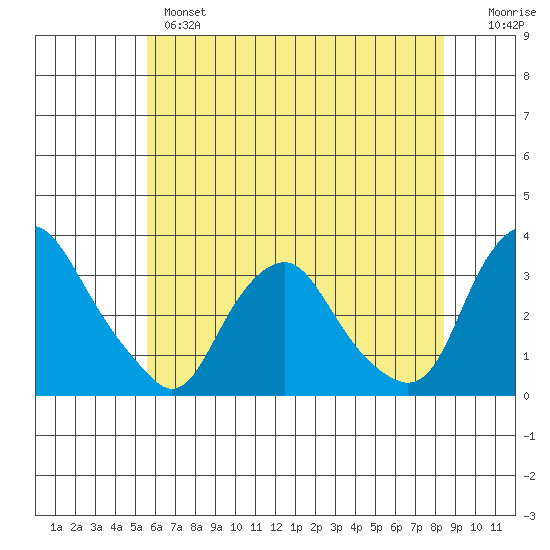 Summit Bridge tide chart for Monday, June 5, 2023
