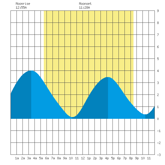 Summit Bridge tide chart for Friday, June 9, 2023