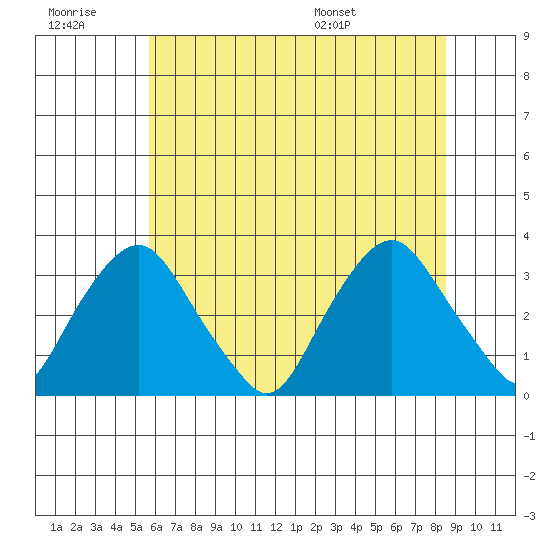 Summit Bridge tide chart for Monday, July 10, 2023