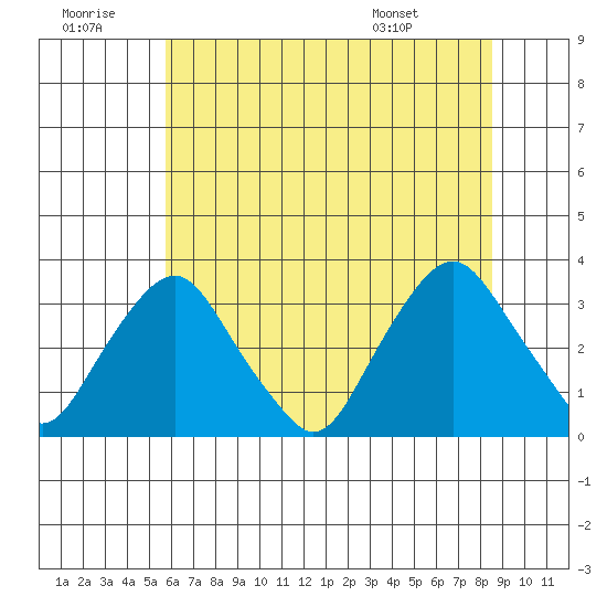 Summit Bridge tide chart for Tuesday, July 11, 2023