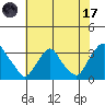 Summit Bridge tide chart for Monday, July 17, 2023
