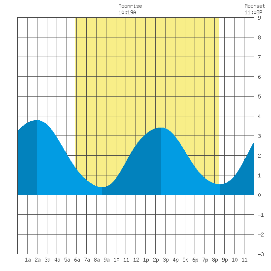 Summit Bridge tide chart for Saturday, July 22, 2023