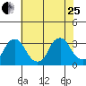 Summit Bridge tide chart for Tuesday, July 25, 2023