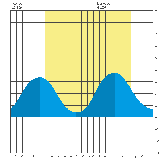 Summit Bridge tide chart for Wednesday, July 26, 2023