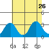 Summit Bridge tide chart for Wednesday, July 26, 2023