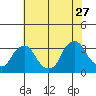 Summit Bridge tide chart for Thursday, July 27, 2023