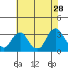 Summit Bridge tide chart for Friday, July 28, 2023