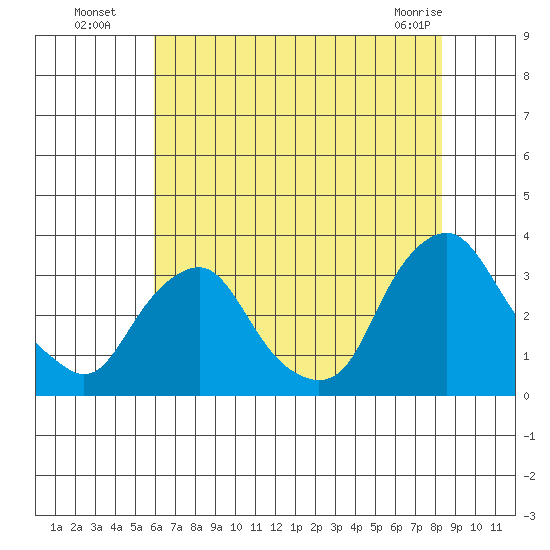 Summit Bridge tide chart for Saturday, July 29, 2023