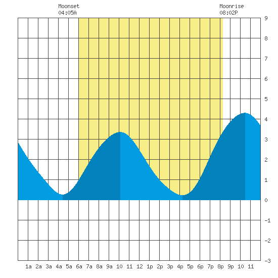 Summit Bridge tide chart for Monday, July 31, 2023