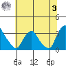 Summit Bridge tide chart for Monday, July 3, 2023