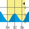 Summit Bridge tide chart for Tuesday, July 4, 2023