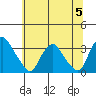 Summit Bridge tide chart for Wednesday, July 5, 2023