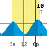 Summit Bridge tide chart for Thursday, August 10, 2023