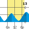 Summit Bridge tide chart for Sunday, August 13, 2023