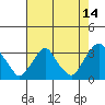 Summit Bridge tide chart for Monday, August 14, 2023