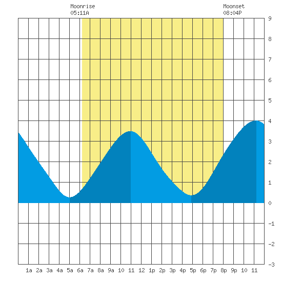 Summit Bridge tide chart for Tuesday, August 15, 2023