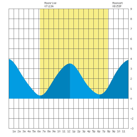 Summit Bridge tide chart for Thursday, August 17, 2023