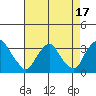 Summit Bridge tide chart for Thursday, August 17, 2023