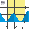 Summit Bridge tide chart for Tuesday, August 1, 2023