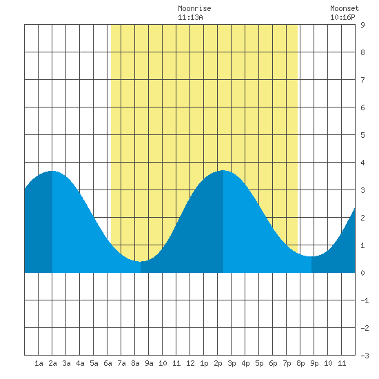Summit Bridge tide chart for Monday, August 21, 2023
