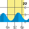 Summit Bridge tide chart for Tuesday, August 22, 2023