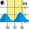Summit Bridge tide chart for Thursday, August 24, 2023