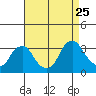 Summit Bridge tide chart for Friday, August 25, 2023
