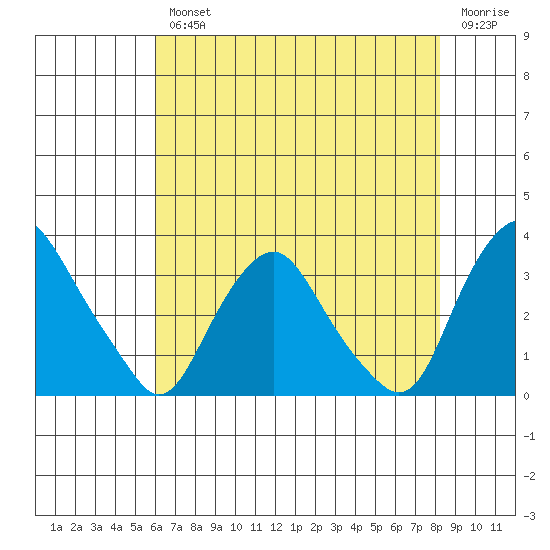 Summit Bridge tide chart for Wednesday, August 2, 2023