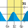 Summit Bridge tide chart for Thursday, August 31, 2023