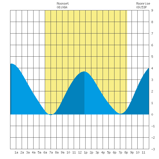 Summit Bridge tide chart for Thursday, August 3, 2023
