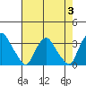Summit Bridge tide chart for Thursday, August 3, 2023