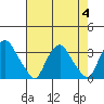 Summit Bridge tide chart for Friday, August 4, 2023