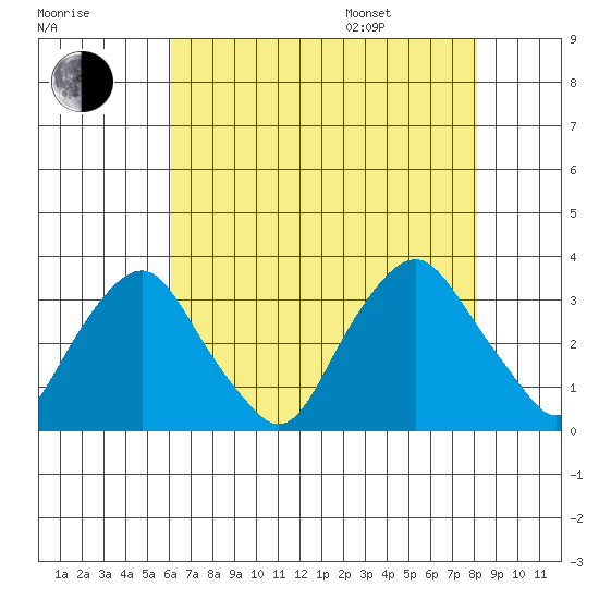 Summit Bridge tide chart for Tuesday, August 8, 2023