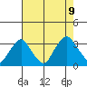 Summit Bridge tide chart for Wednesday, August 9, 2023