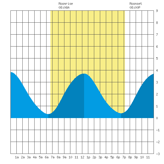 Summit Bridge tide chart for Saturday, September 16, 2023