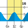 Summit Bridge tide chart for Saturday, September 16, 2023