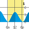 Summit Bridge tide chart for Friday, September 1, 2023