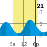 Summit Bridge tide chart for Thursday, September 21, 2023