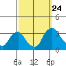 Summit Bridge tide chart for Sunday, September 24, 2023