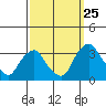 Summit Bridge tide chart for Monday, September 25, 2023