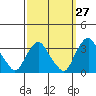 Summit Bridge tide chart for Wednesday, September 27, 2023