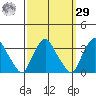 Summit Bridge tide chart for Friday, September 29, 2023