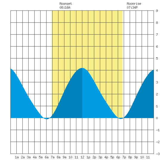 Summit Bridge tide chart for Saturday, September 30, 2023
