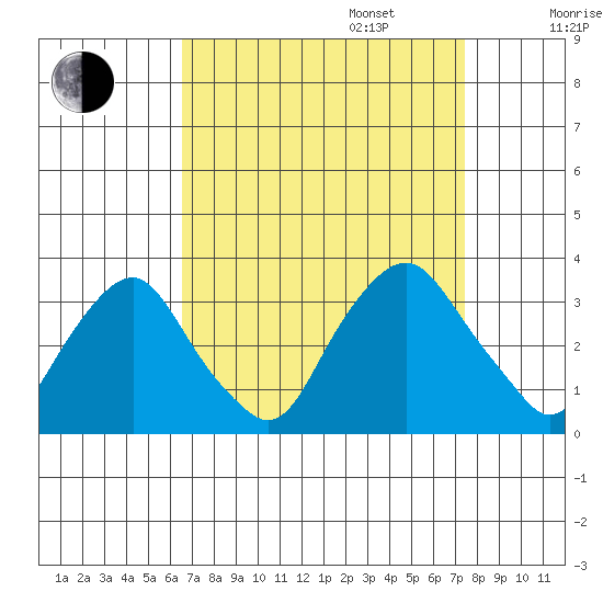 Summit Bridge tide chart for Wednesday, September 6, 2023