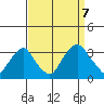 Summit Bridge tide chart for Thursday, September 7, 2023