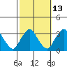 Summit Bridge tide chart for Friday, October 13, 2023