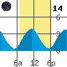 Summit Bridge tide chart for Saturday, October 14, 2023