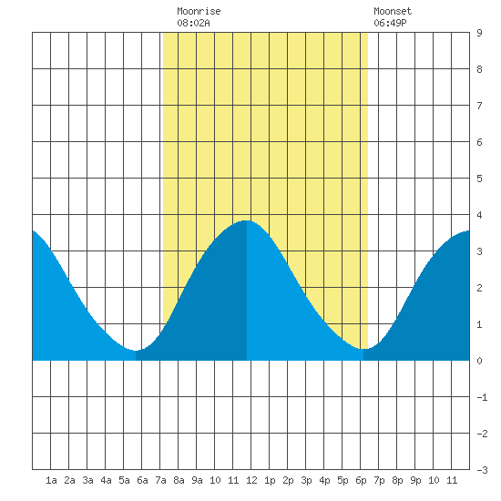 Summit Bridge tide chart for Sunday, October 15, 2023