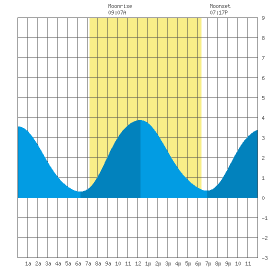 Summit Bridge tide chart for Monday, October 16, 2023